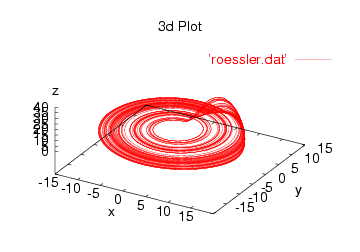 Roessler Attractor