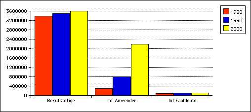 Berufstätige - Informatikanwender - Informatiker, 1980 / 1990 / 2000 - lupi