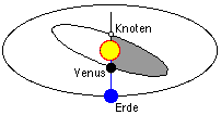 Venus Transit 08.06.2004